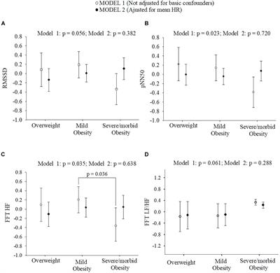 The Role of Heart Rate on the Associations Between Body Composition and Heart Rate Variability in Children With Overweight/Obesity: The ActiveBrains Project